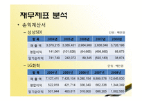 [재무관리] 삼성SDI, LG화학 기업분석-12