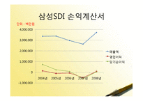 [재무관리] 삼성SDI, LG화학 기업분석-13