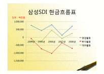 [재무관리] 삼성SDI, LG화학 기업분석-16
