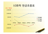 [재무관리] 삼성SDI, LG화학 기업분석-18