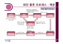 [물류시스템] 나라와인의 물류 프로세스-15