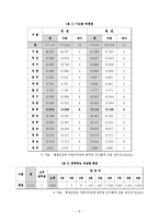 [인사행정론] 지방자치단체의 인사적체-11