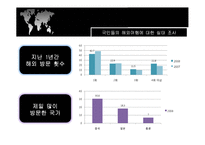 해외여행 증가 추세에 따른 실태조사 및 주요 여행국 소개-3
