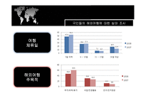 해외여행 증가 추세에 따른 실태조사 및 주요 여행국 소개-4