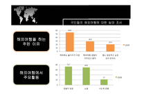 해외여행 증가 추세에 따른 실태조사 및 주요 여행국 소개-5