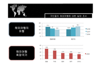 해외여행 증가 추세에 따른 실태조사 및 주요 여행국 소개-6