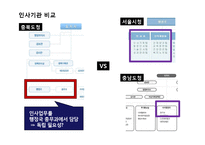 [인사행정론] 지방자치단체의 인사적체-8