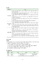 [유아교육] 보육과정-사회관계 영역-10