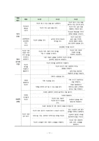 [유아교육] 보육과정-사회관계 영역-11