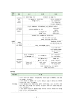 [유아교육] 보육과정-사회관계 영역-12