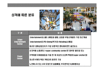 미래 유통산업의 신성장동력 엔터테인먼트 쇼핑몰의 현황과 전략-11