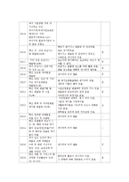 아시아나항공의 지속가능경영보고서에 대한 평가의견-10