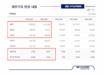 [재무관리] 현대자동차 기업분석-9