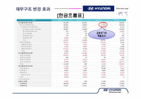 [재무관리] 현대자동차 기업분석-18