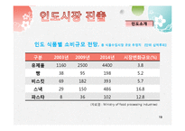 [글로벌마케팅] 농심의 해외진출 전략(인도,멕시코)-19