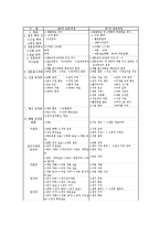 공업계 고등학교(공고)필요성, 공업계 고등학교(공고)기능교육,직업교육(취업교육), 공업계 고등학교(공고) 제6차교육과정과 제7차교육과정 비교-10