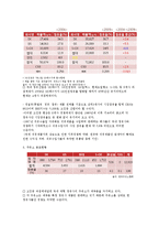 [산업조직론] 정유산업, 이동통신시장의 시장구조와 현황-2