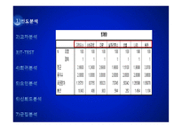 [경영학] 처음처럼 소주 소비자 만족도 조사-SPSSWIN을 이용한 통계분석-12