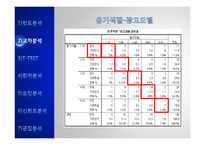 [경영학] 처음처럼 소주 소비자 만족도 조사-SPSSWIN을 이용한 통계분석-18