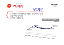 [광고학] 모닝케어의 마케팅과 광고 크리에이티브 전략-4