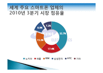 [기업과 국제환경] 삼성전자의 해외사업조직-12