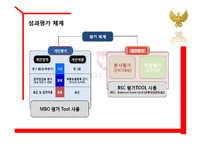 [인사관리] 롯데건설 인재육성프로그램-13