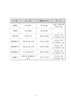 사업계획서- 스터디카페 겸 비지니스카페 창업-11