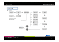 [생산관리] 공급사슬경영(SCM)의 성공 사례 분석-12