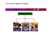 던킨 도너츠와의 비교를 통한 크리스피크림 도넛의 경쟁우위 전략 분석과 개선방안-17
