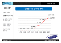 [경영학] 삼성과 인텔(삼성 vs 인텔)-9