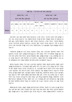 아동심리측정 레포트-2