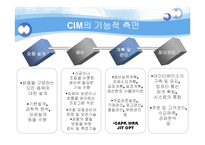 [정보시스템개론] CIM(computer Integrated Manufacturing)-13