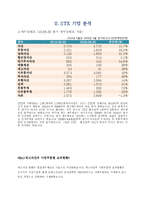 [재무관리] STX Pan Ocean(STX 팬오션) 재무재표분석-9