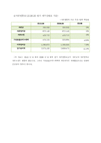 [재무관리] STX Pan Ocean(STX 팬오션) 재무재표분석-12