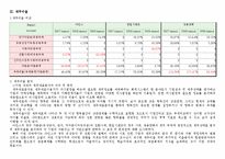 [회계] 아인스 주식회사 재무상태표 및 재무비율 분석과 비교-5