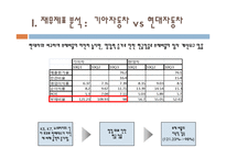 [회계원리] 기아자동차 기업가치분석-13
