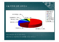 성형수술에 대한 인식과 실태 및 선호 부위 조사-11