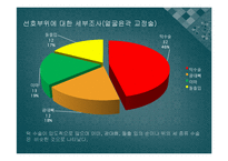 성형수술에 대한 인식과 실태 및 선호 부위 조사-20