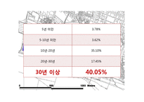 [부동산개발] 성수전략정비구역 재개발과 공공관리자 제도-10