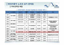 [노사관계론] 현대자동차의 노조의 상생-12