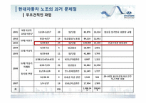 [노사관계론] 현대자동차의 노조의 상생-13