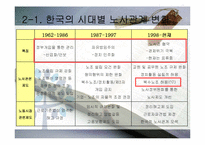 [한국경제의 이해] 노사관계의 특성과 과제-12