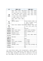 [자율형사립고]자율형사립고의 현황과 학생의 학교선택권보장 및 교육의 질제고 충족 여부논의-자율형사립고현황, 자율형사립고목표--3