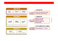 SK Telecom 의 윤리 경영 전략& 사회적 기업 전략(CSR)-5