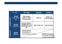 전략적 제휴 전략의 이해 성공 & 실패 사례별 분석(Cooperative Strategic Management)-11