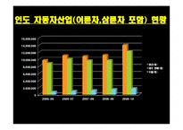 [해외시장조사론] 인도 자동차산업 분석 및 한국의 발전 방향-18