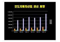 [해외시장조사론] 인도 자동차산업 분석 및 한국의 발전 방향-19
