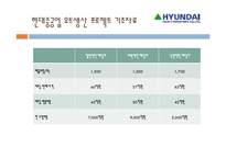 [재무관리] 현대중공업 요트사업 진출분석-12