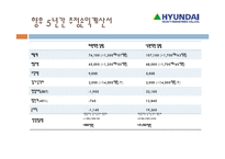 [재무관리] 현대중공업 요트사업 진출분석-15