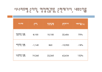 [재무관리] 현대중공업 요트사업 진출분석-17